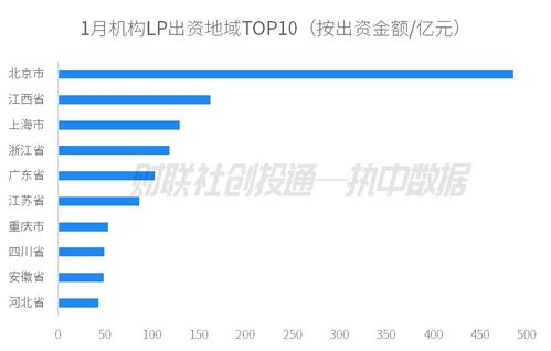 中國(guó)私募股權(quán)投資基金LP月報(bào)（2024年1月） 北京市政府投資引導(dǎo)基金活躍度領(lǐng)跑，謝諾投資成最受矚目合作伙伴