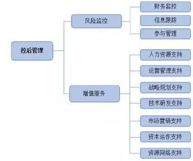 私募股權(quán)投資基金投后管理全方位講解
